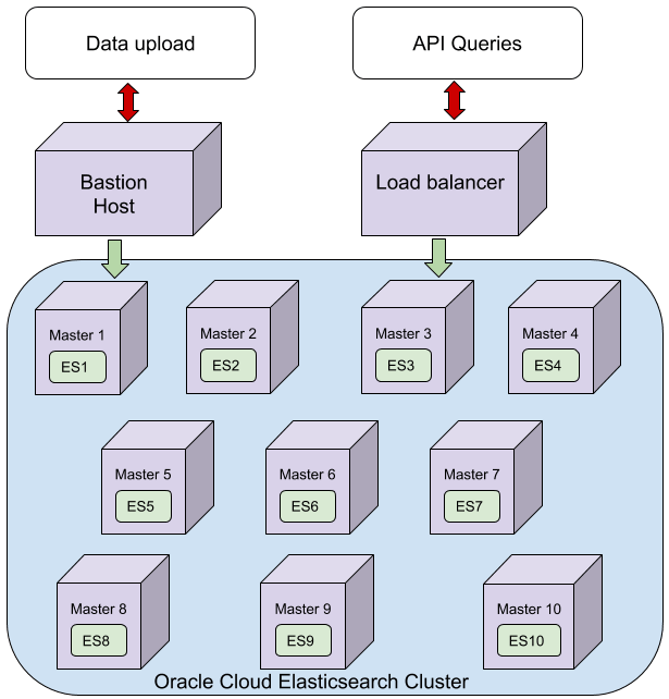 Elasticsearch кластер. Elasticsearch Cluster diagram. Кластер Elasticsearch как рассчитать хранение. Elasticsearch Highlight.