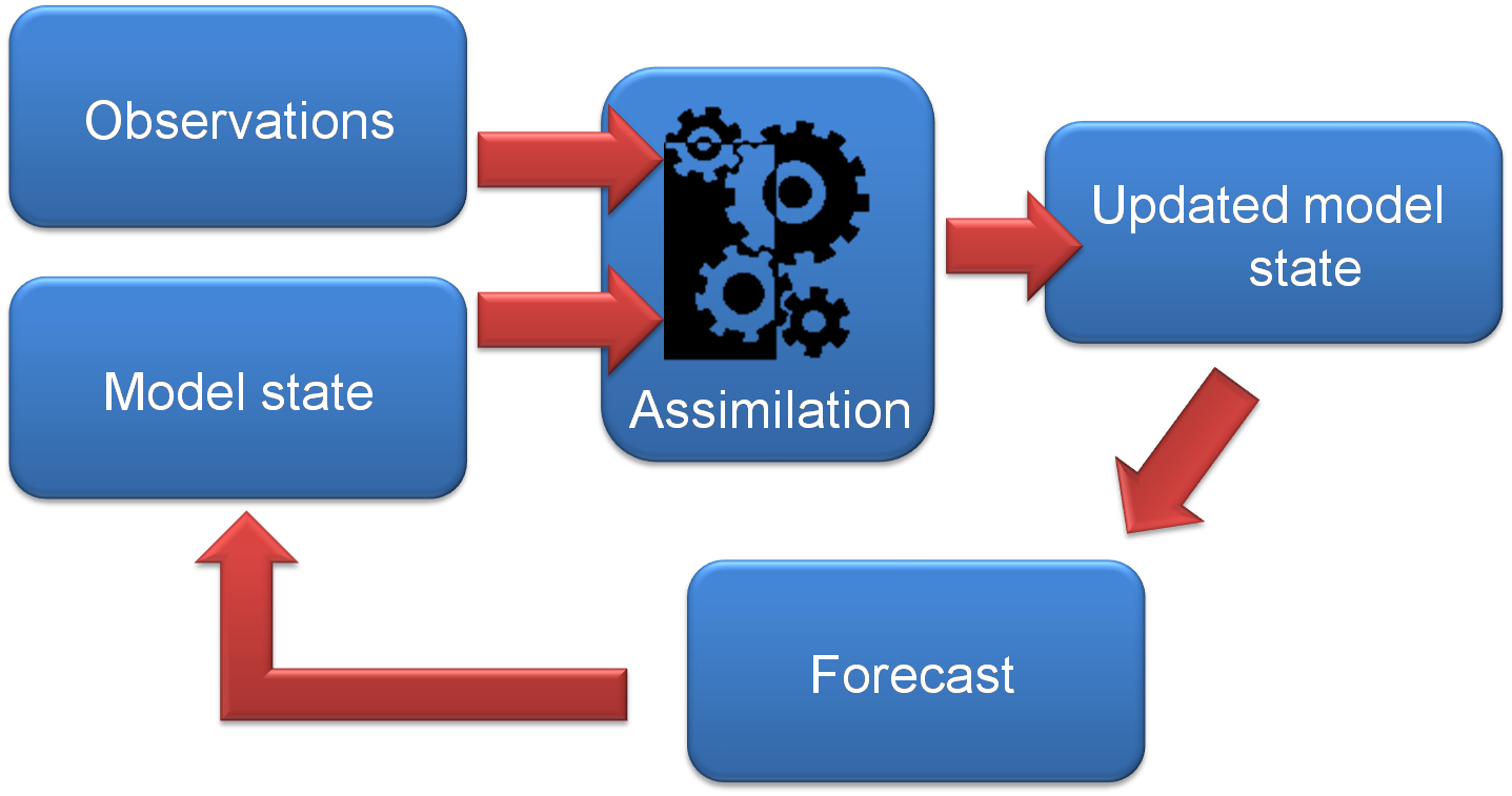 Models update. Data assimilation. Усвоение PNG. Observe updates. Ice data assimilation GITHUB.
